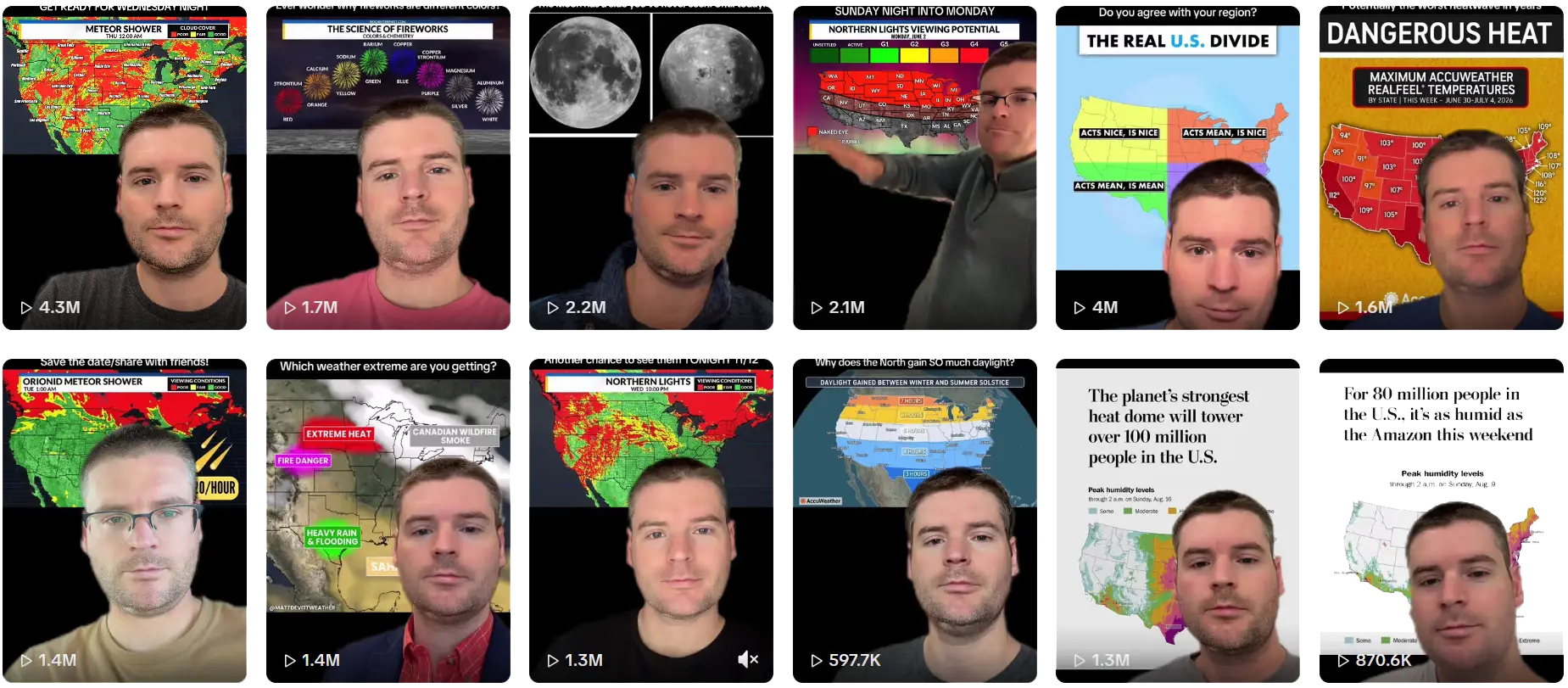 Twelve of Tom's videos, most of them past a million views: a meteor shower forecast, the science of fireworks, northern lights viewing potential, the real US divide, dangerous heat, and the strongest heat dome of the year.